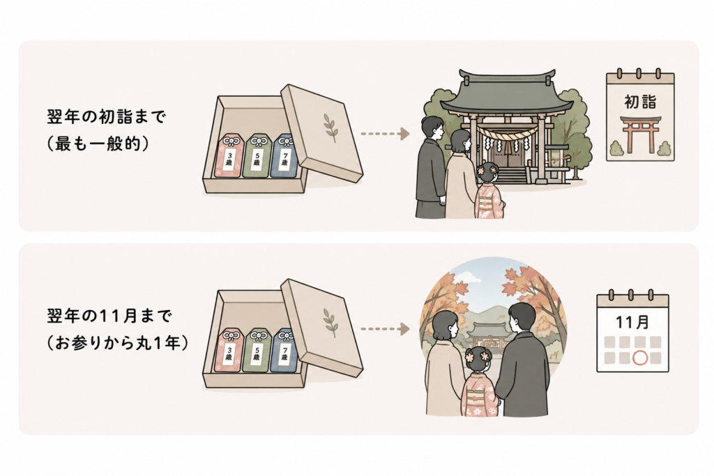 七五三 お守り いつまで 期限 返納