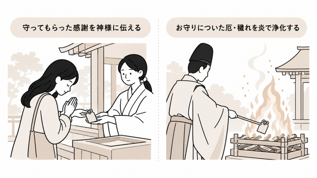 お守り 返納 お焚き上げ 意味