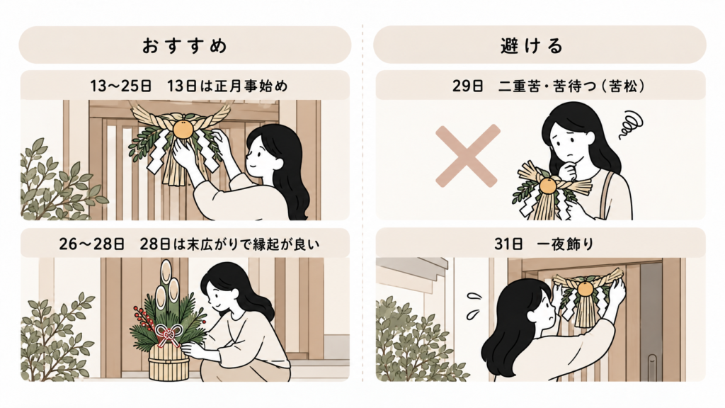 正月飾り いつから飾る 飾り始め 吉日 NG日